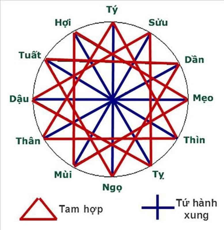 Cách tính năm tam tai