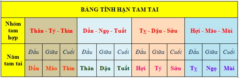 Tam tai năm nào nặng nhất