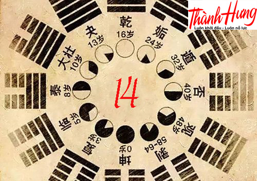 Số 14 trong kinh dịch lại mang ý nghĩa lận đận, không tốt Số 14 trong kinh dịch lại mang ý nghĩa lận đận, không tốt
