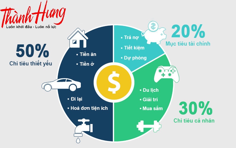 Phương pháp "50/20/30".